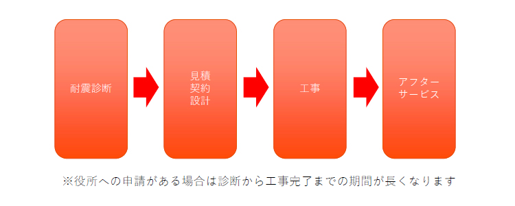 耐震補強工事の流れ