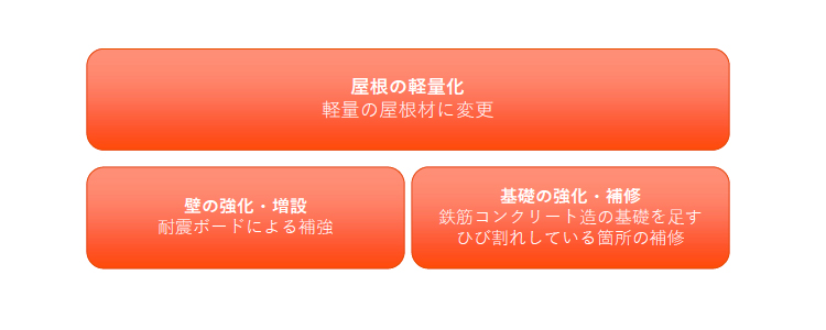 耐震補強工事の方法